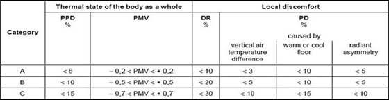 Limiti di accettabilità per il comfort termico-igrometrico