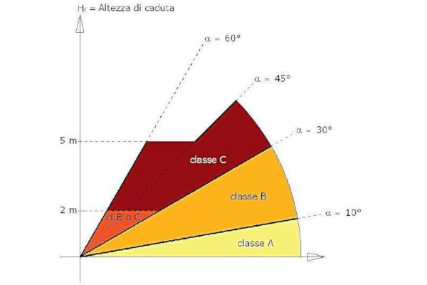 Rischio di caduta: la scelta e la manutenzione dei parapetti provvisori