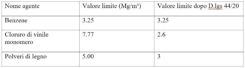Esposizione a cancerogeni ed applicazione del D.lgs. 44/2020